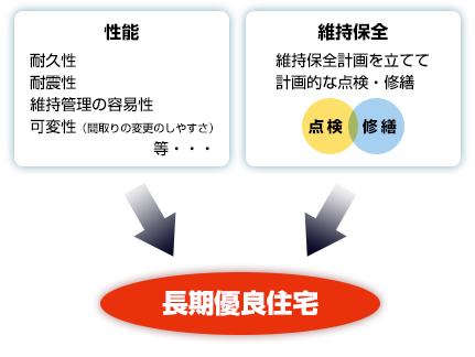 長期優良住宅
